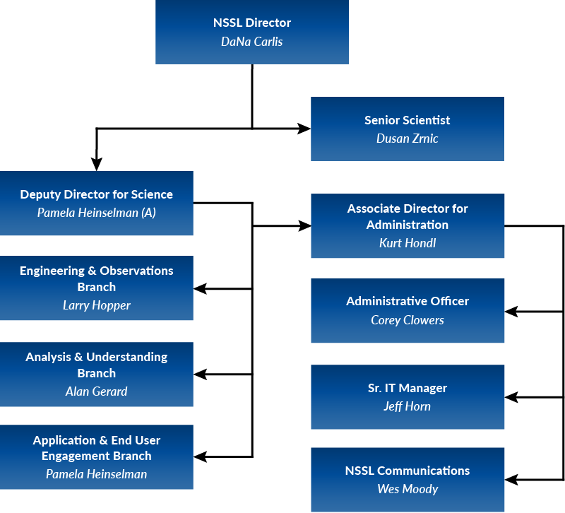 NSSL org chart