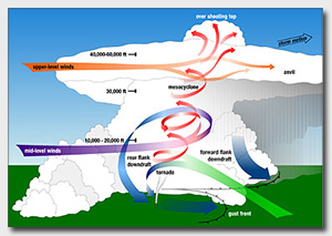 Diagram showing elements of tornado formation