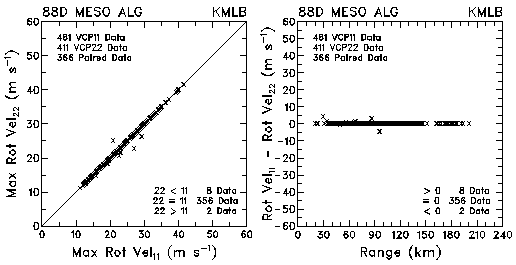 Figure 10 Plots Of Maximum Rotational Velocity And Velocity Differencesbetween Vcp 11 And Vcp