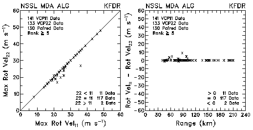 Figure 14 Plots Of Maximum Rotational Velocity And Velocity Differencesbetween Vcp 11 And Vcp